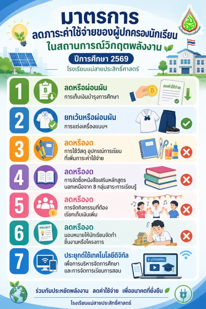 มาตรการลดภาระค่าใช้จ่ายของผู้ปกครองนักเรียน ในสถานการณ์วิกฤตพลังงาน ปี ...
